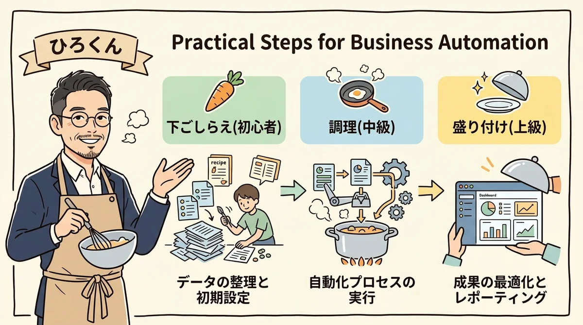 業務自動化3ステップ 図解
