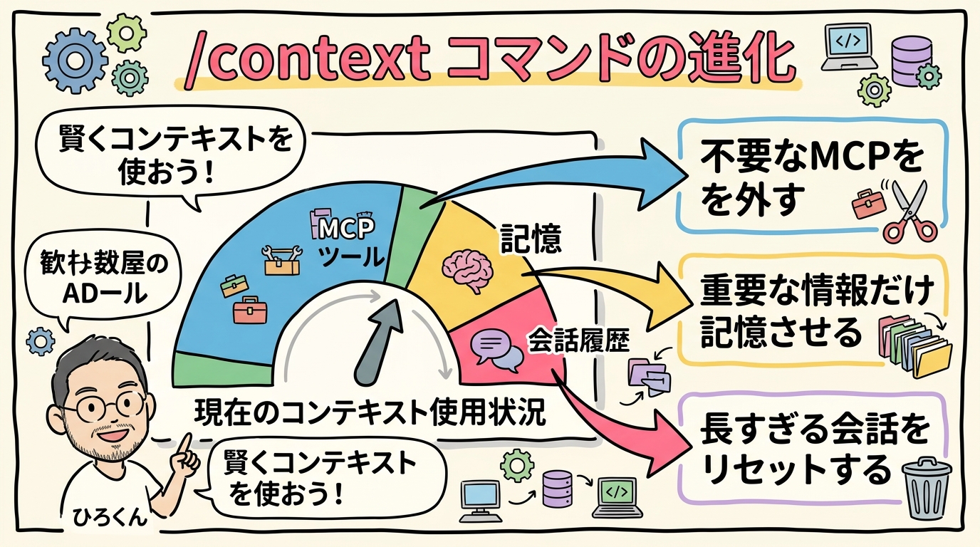 /contextコマンドの進化 図解