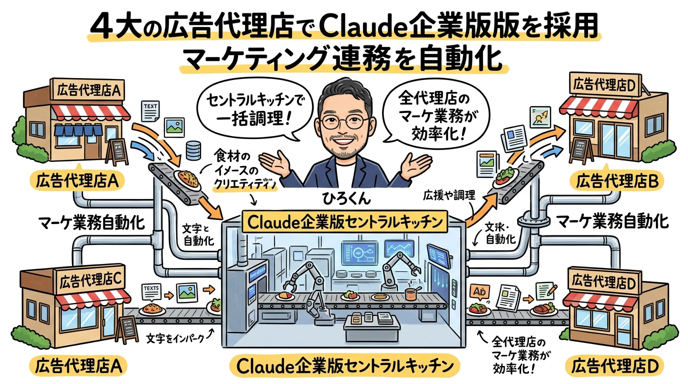 広告代理店4社 Claude企業版 マーケ業務自動化 グラフィックレコーディング風図解