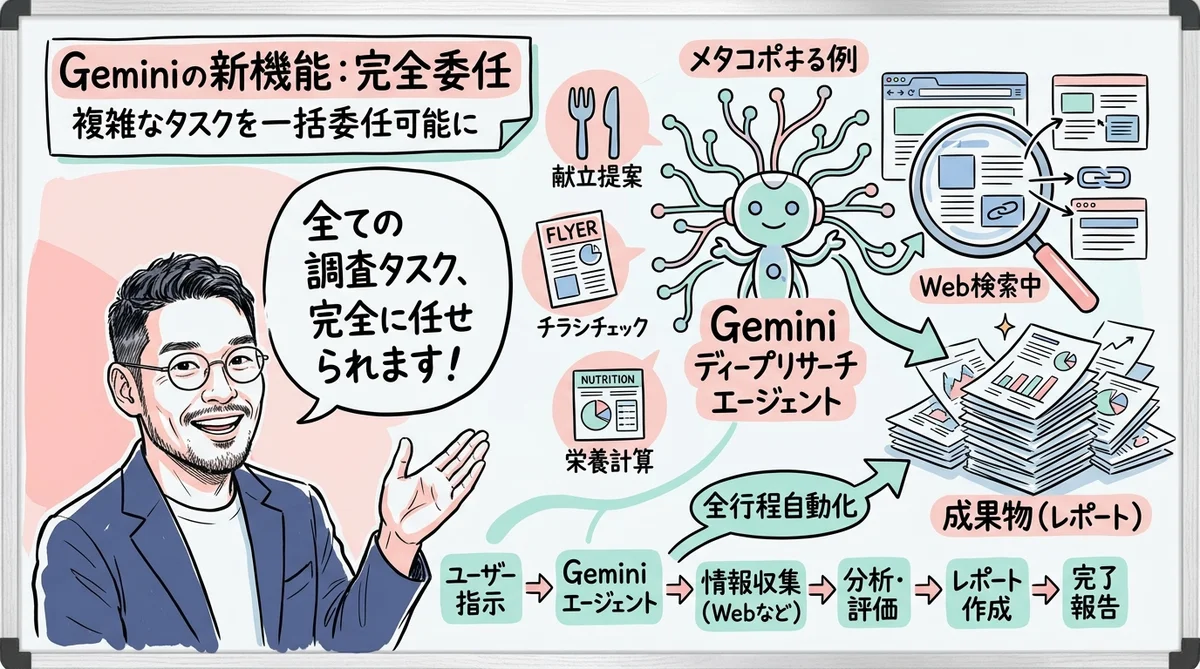 Gemini Deep Research グラレコ図解