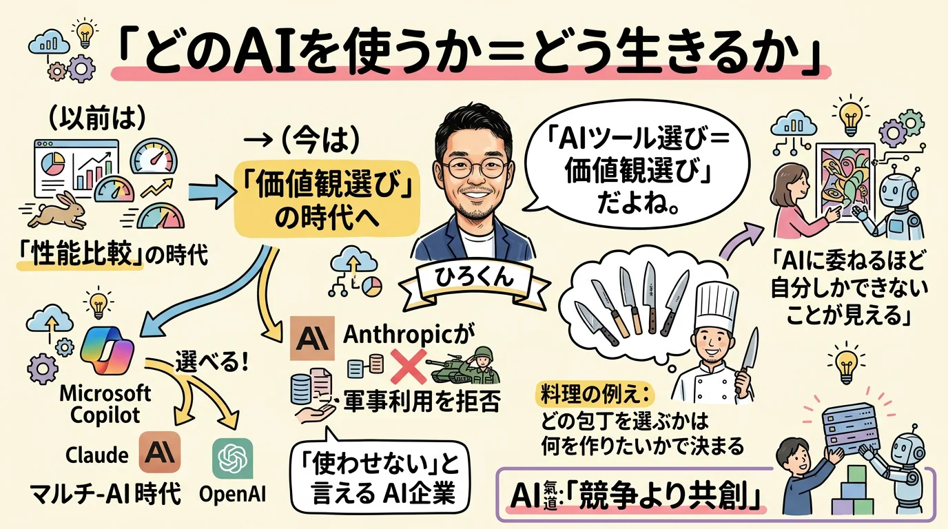 コラム図解：どのAIを使うか＝どう生きるか
