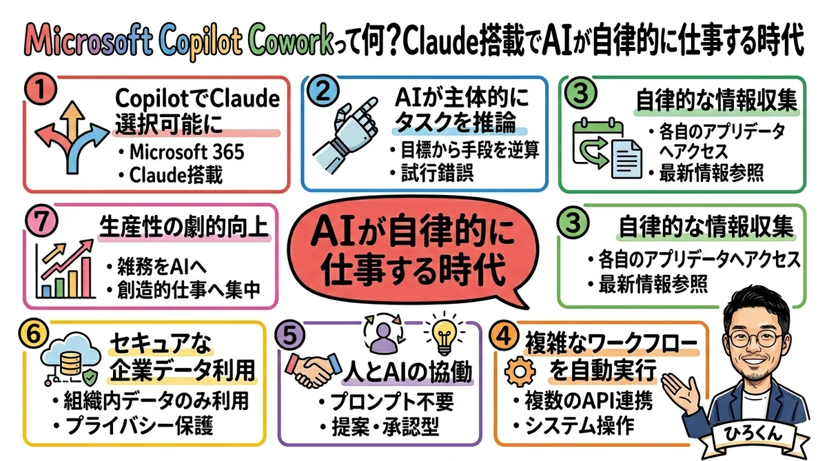 Microsoft Copilot CoworkとClaude搭載AIニュース全体図解