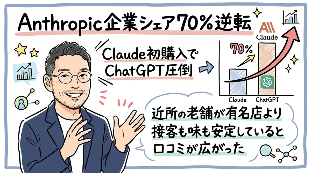 Anthropic企業シェア70%逆転のグラフィックレコーディング