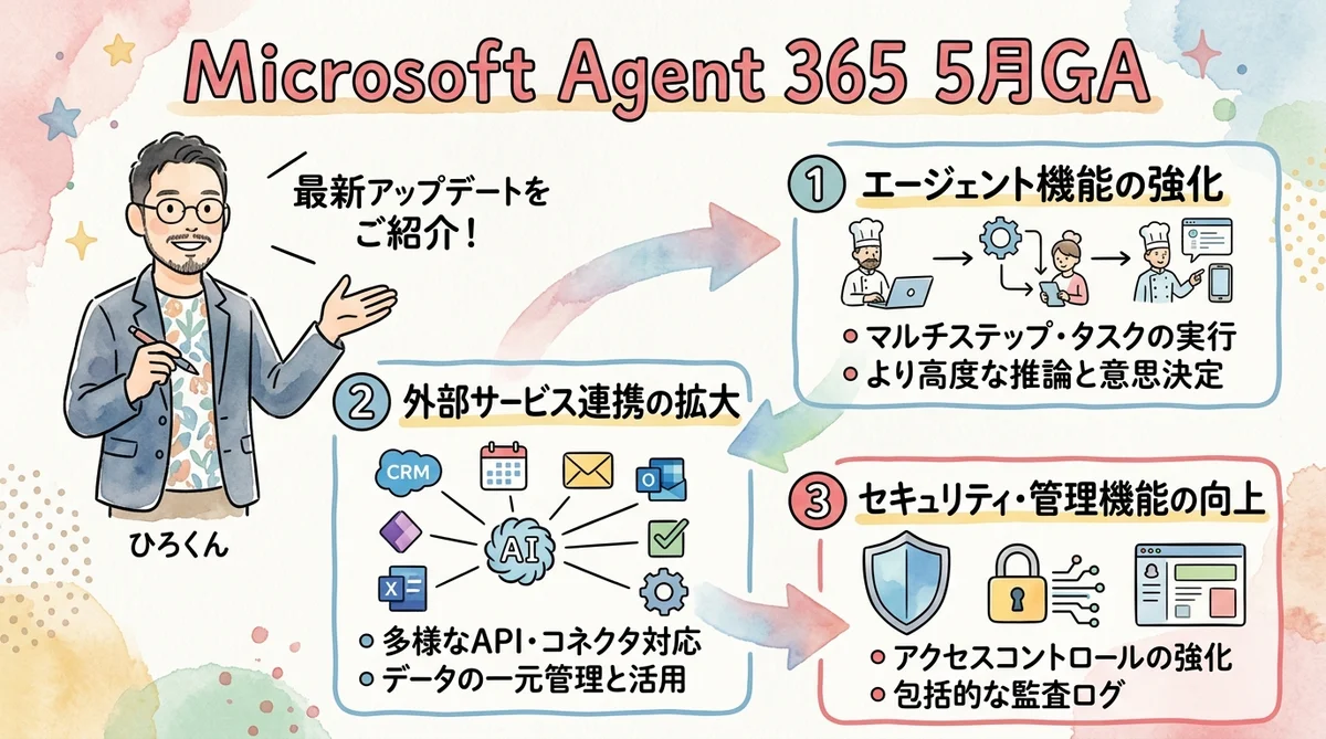 Microsoft Agent 365のグラレコ図解