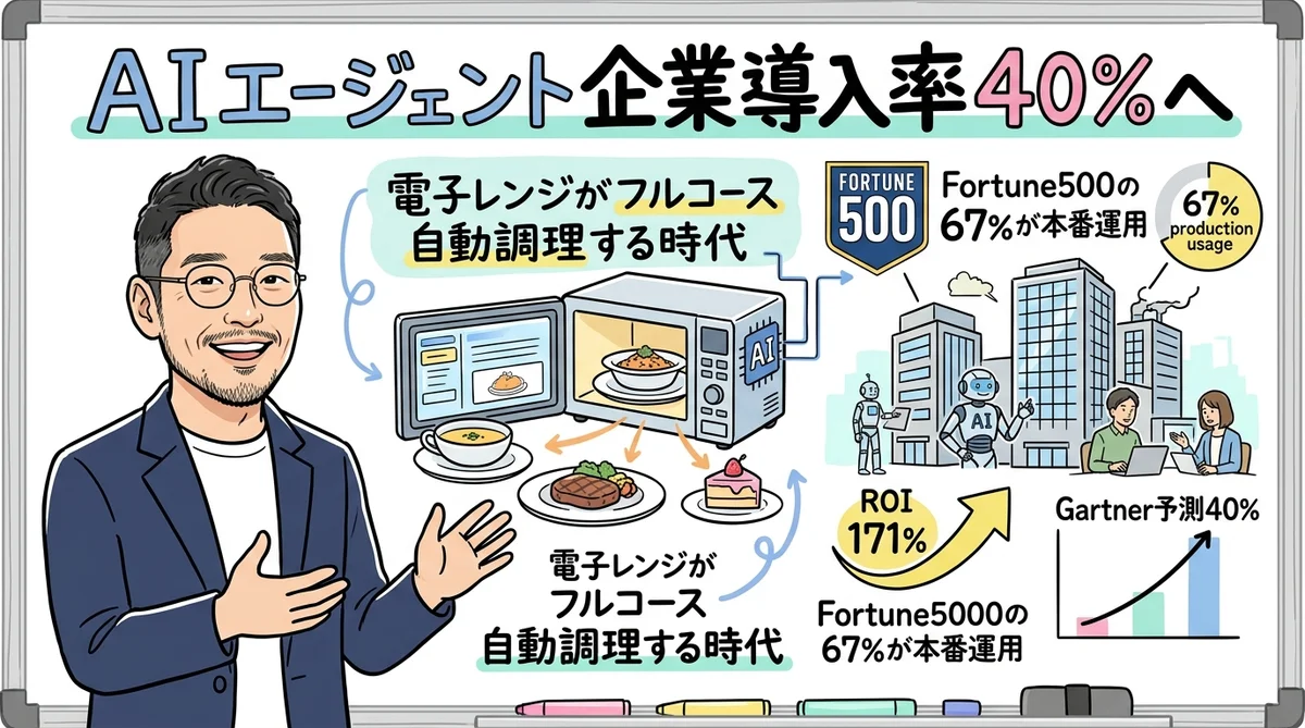 AIエージェント企業導入率のグラレコ図解