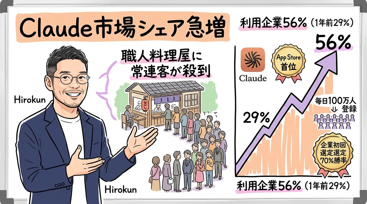Claude市場シェア急増のグラレコ図解