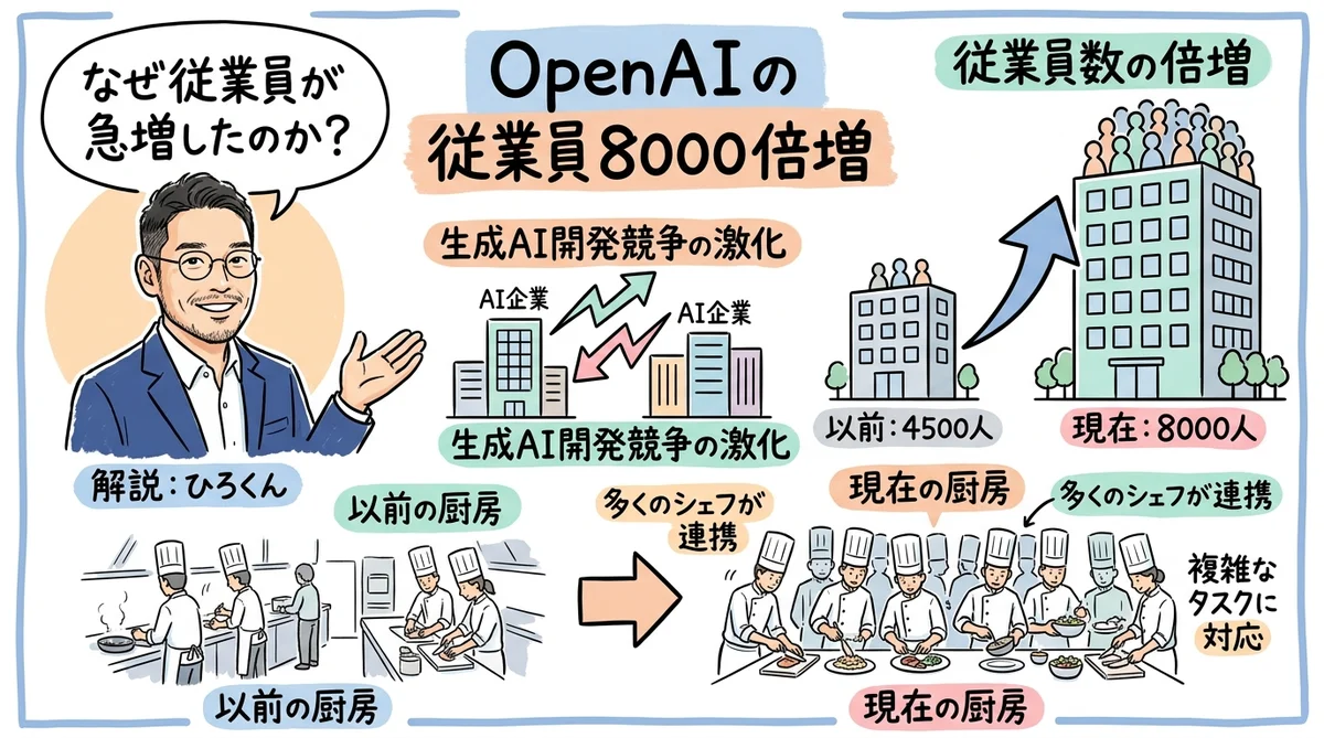 OpenAI 8000人倍増計画のグラレコ図解
