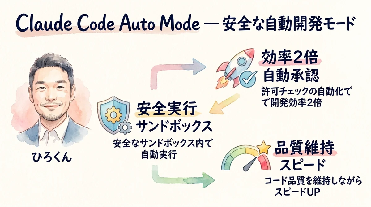Claude Code Auto Mode解説グラレコ