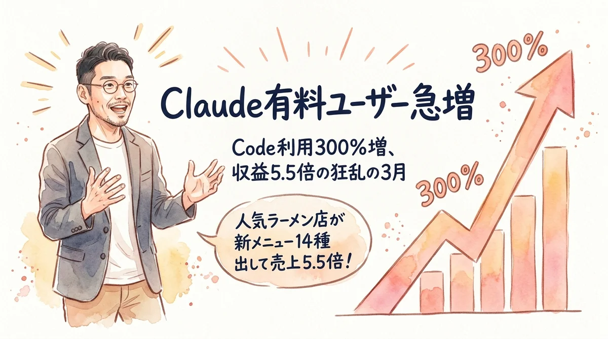 Claude有料ユーザー急増の図解