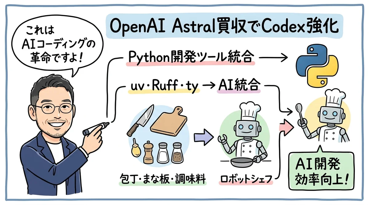 OpenAI、Astral買収でCodex強化の図解