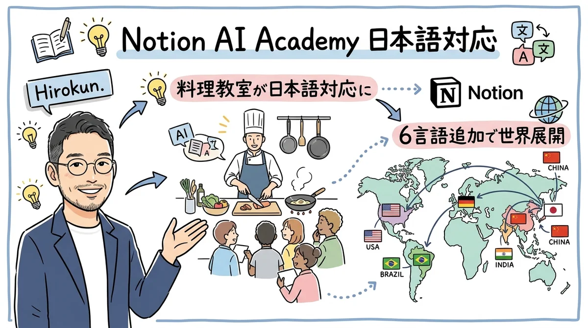 Notion AI Academyの図解