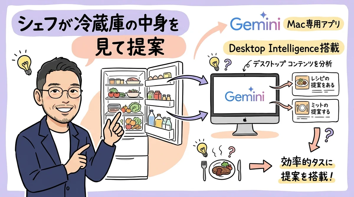 Gemini Mac専用アプリの図解