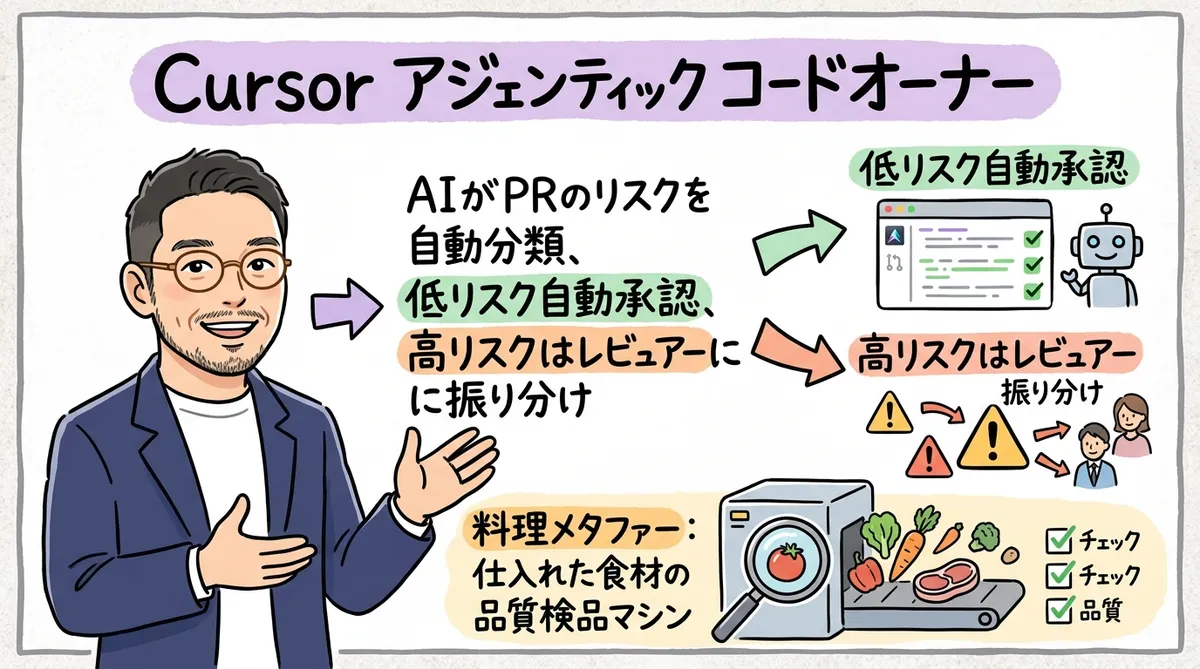 Cursor Agentic Codeowners グラレコ
