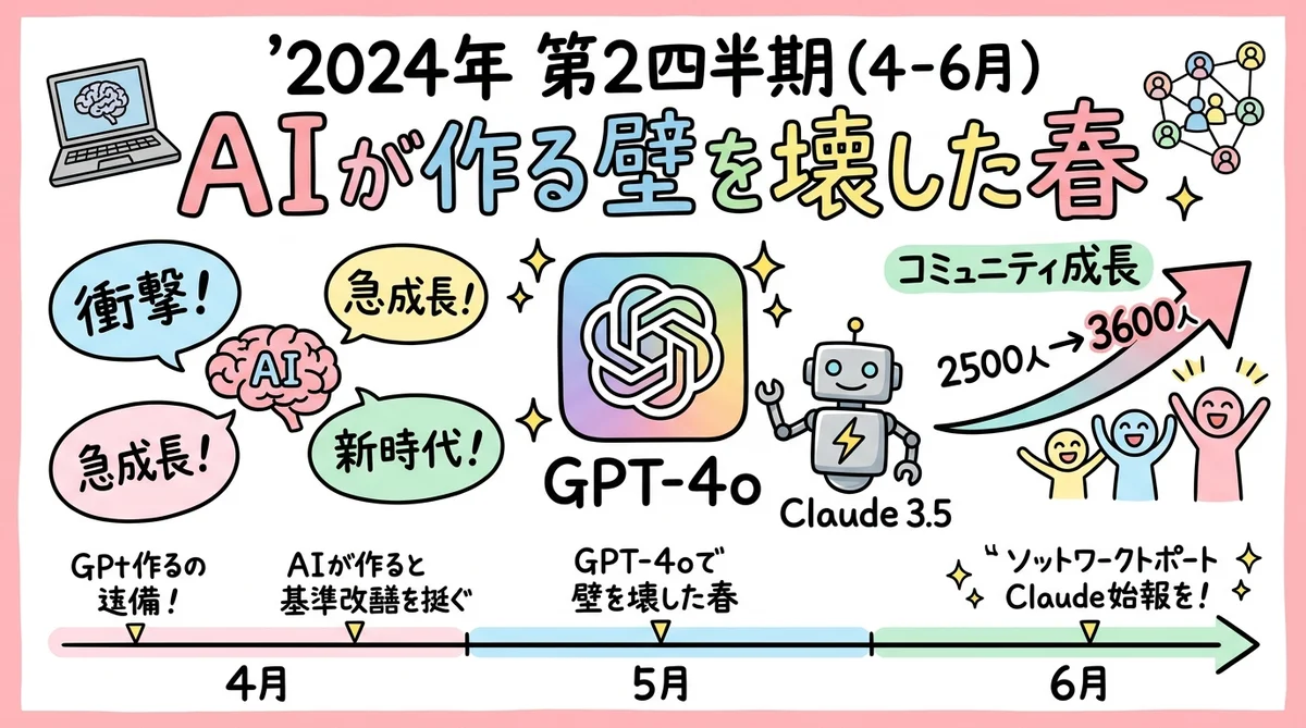 月刊GPTs研究会 2024年 年間総集編 AIモデル超高速進化 & 共感ストーリー グラフィックレコーディング