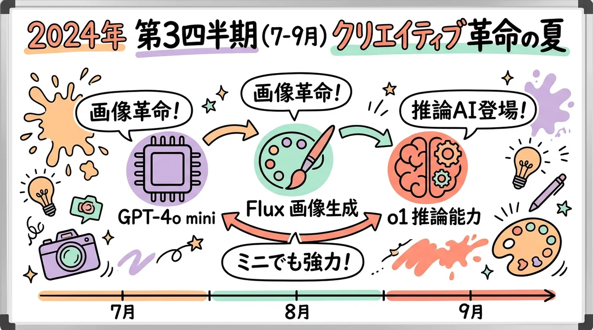 月刊GPTs研究会 2024年 年間総集編 クリエイティブAI民主化 グラフィックレコーディング
