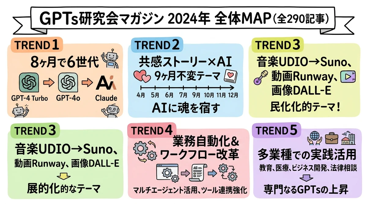 月刊GPTs研究会 2024年 年間総集編 全体マップ グラフィックレコーディング