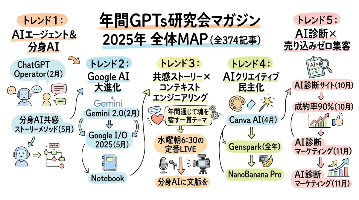 年間GPTs研究会マガジン 2025年 YEAR MAP