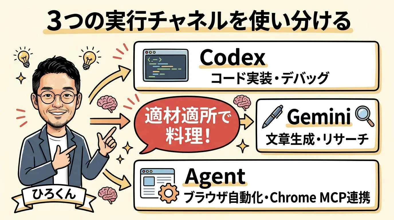 Codex・Gemini CLI・ブラウザ連携の3つの実行チャネル