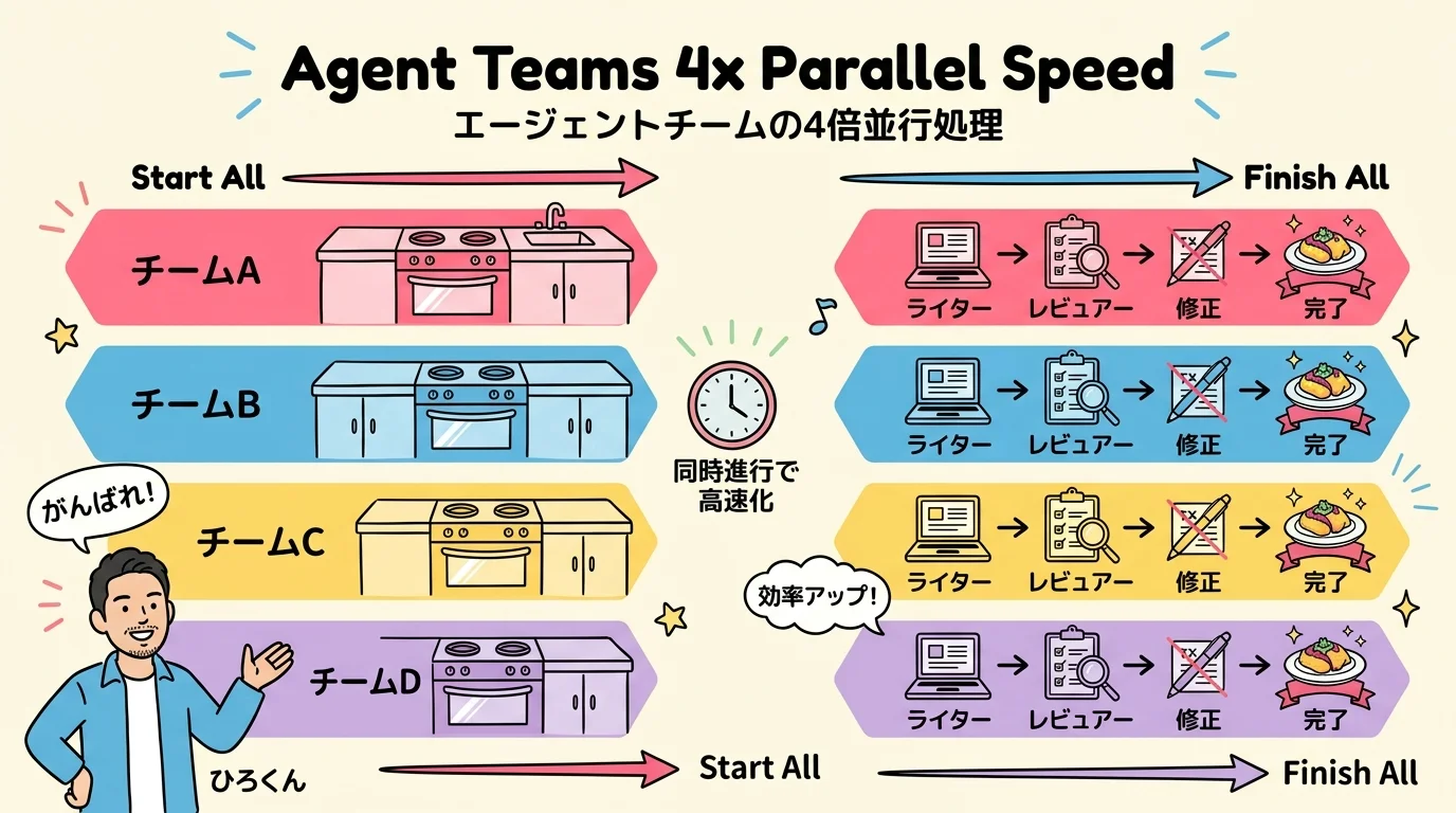 Agent Teamsで並列実行するイメージ図