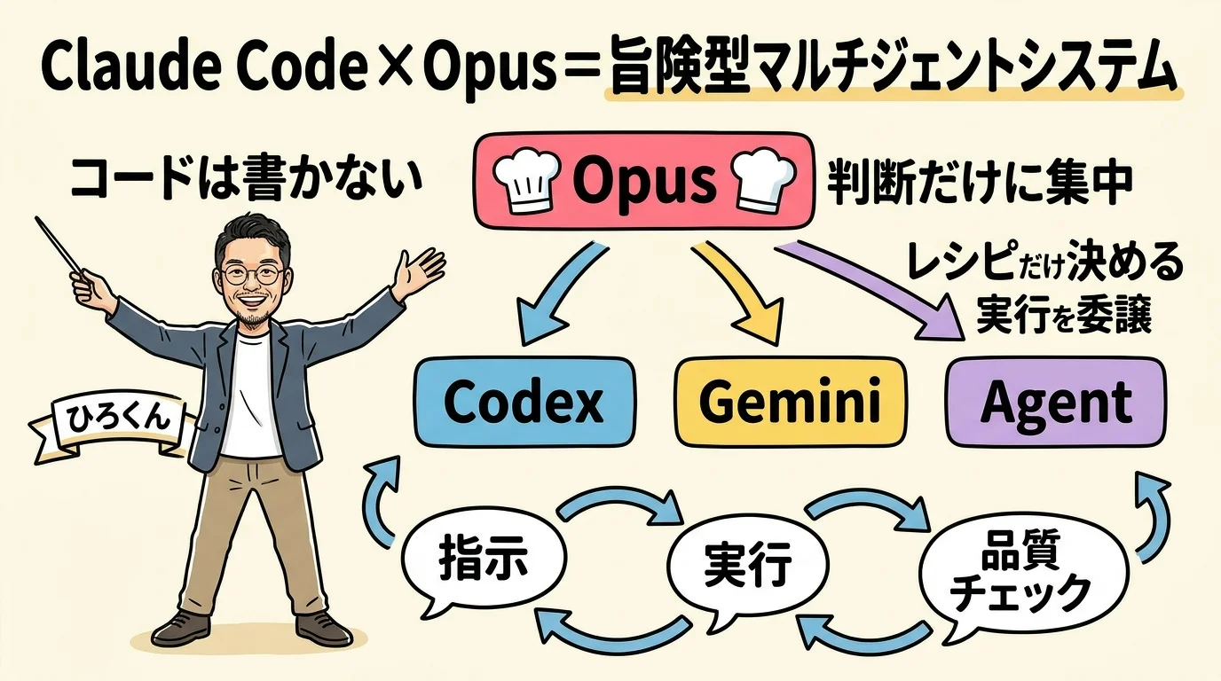 Claude Codeが司令塔として厨房全体を指揮するイメージ