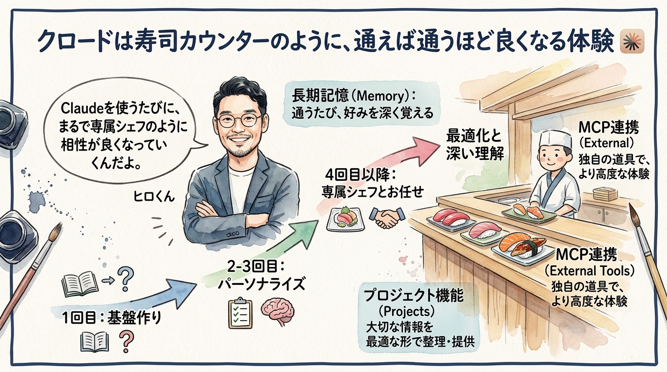コラム 職人の寿司屋に通い詰めた結果 図解