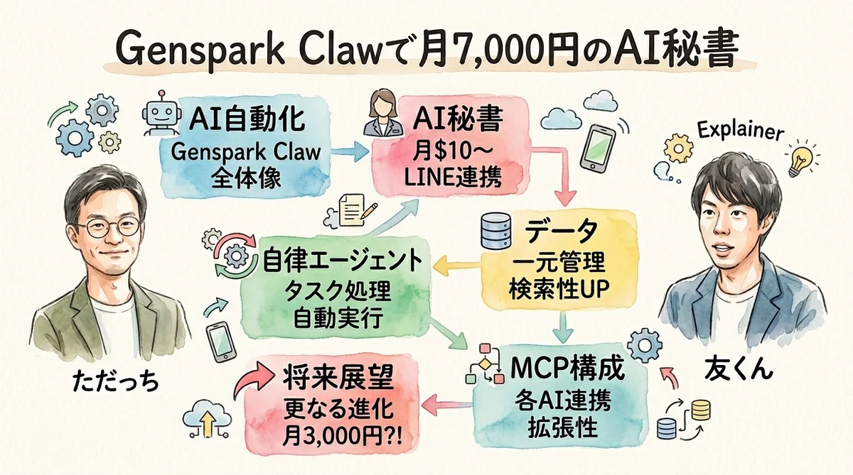 Genspark Clawで月7,000円のAI秘書 全体図解