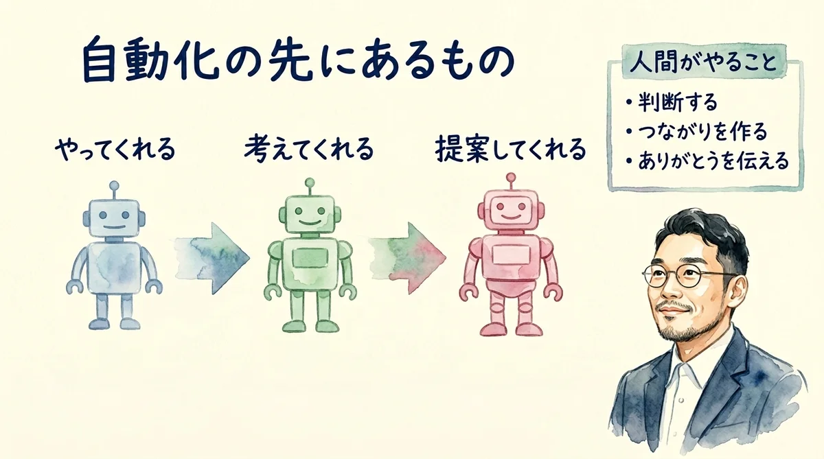 ひろくんコラム：自動化の先にあるもの図解