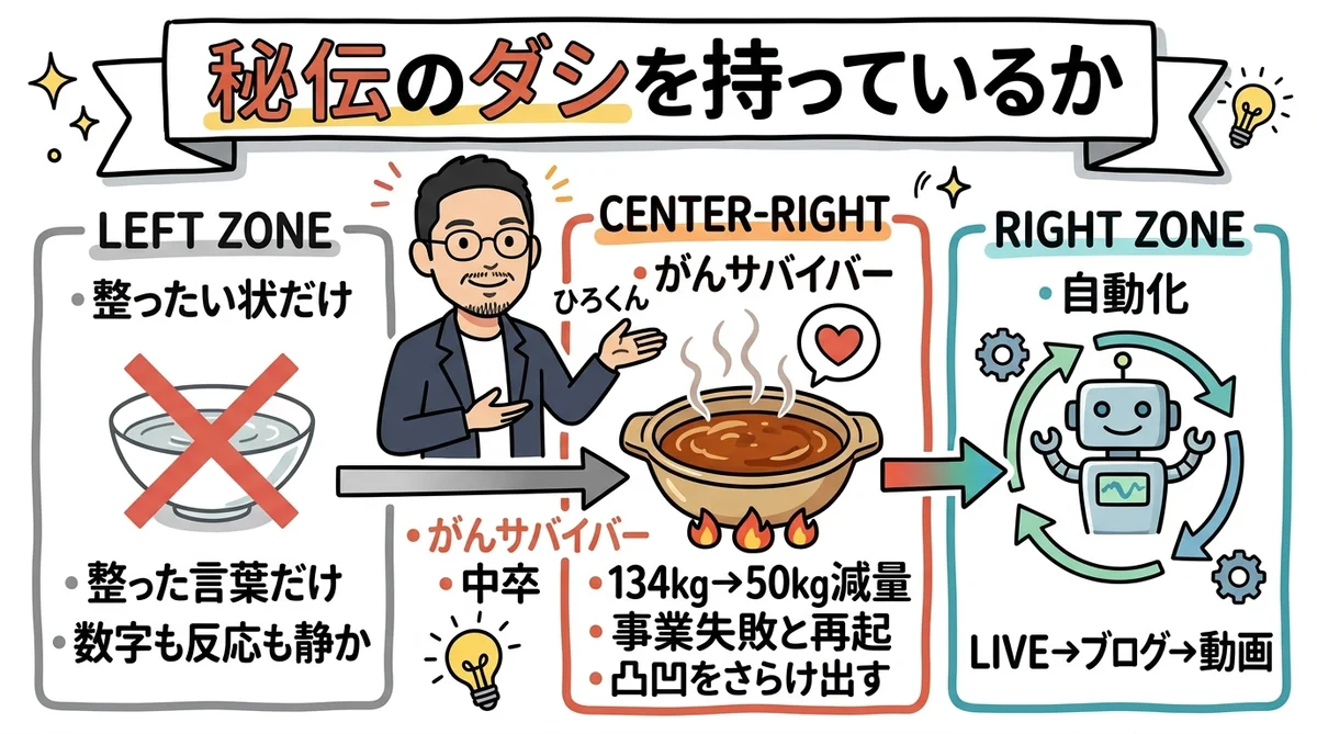 秘伝のダシ理論 共感ストーリー×分身AI コラム図解