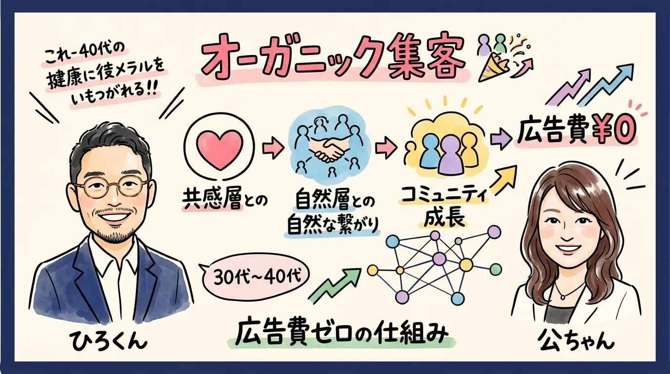 共感する人と繋がるオーガニック集客——広告費ゼロの仕組み図解