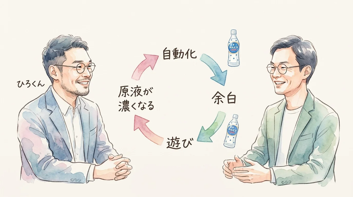 ハーネスエンジニアリングの本質 全体図解 — 自動化→余白→遊び→原液が濃くなる循環