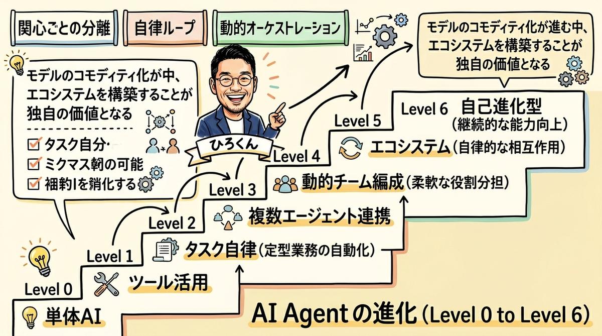 AIエージェント進化Level0-6グラレコ図解 - 100倍の生産性を生む設計思想
