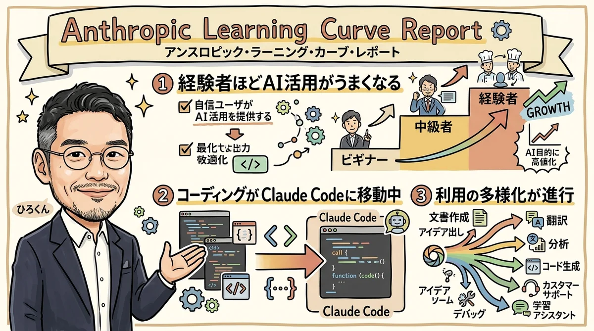Anthropic学習曲線レポート グラレコ