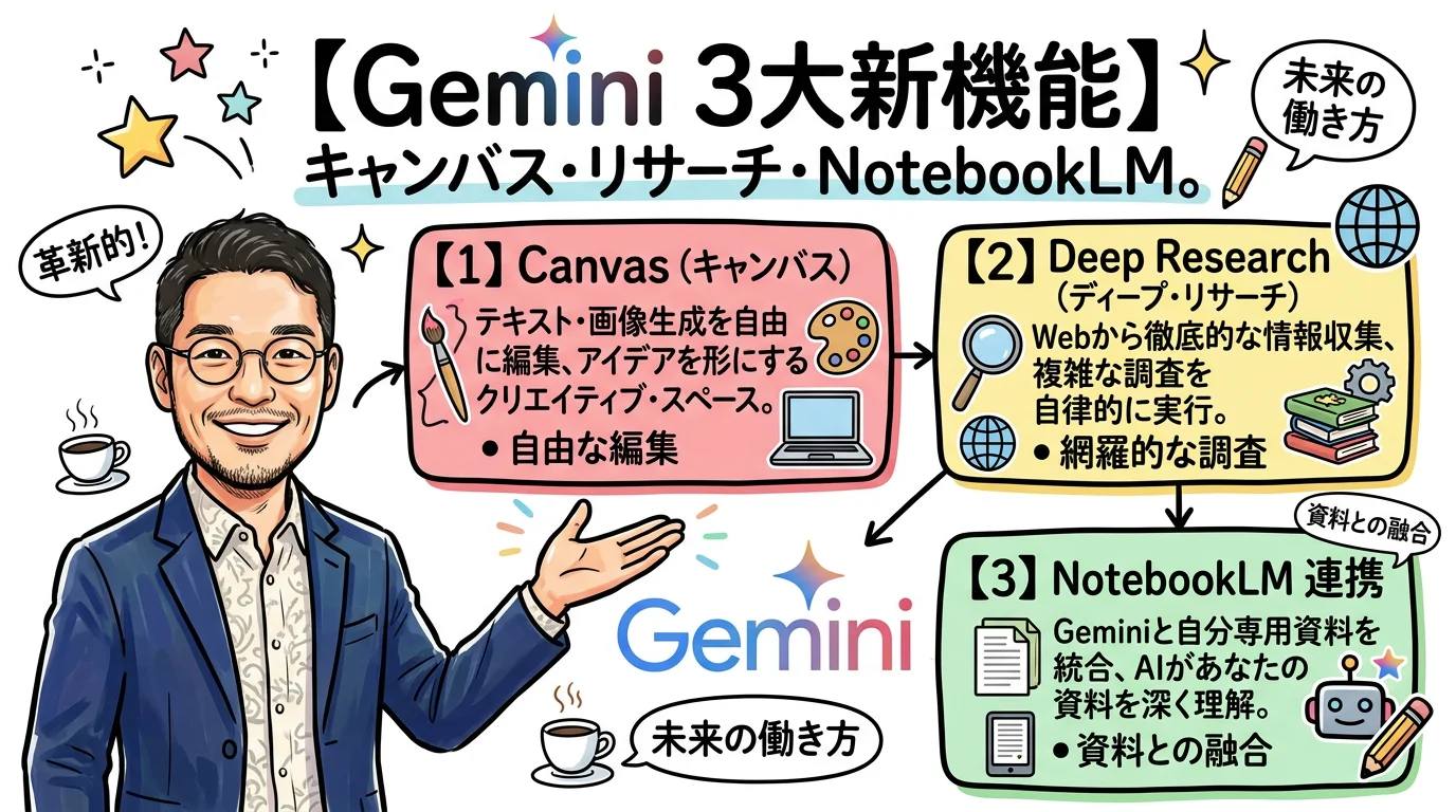 Geminiの3大新機能を解説するイラスト