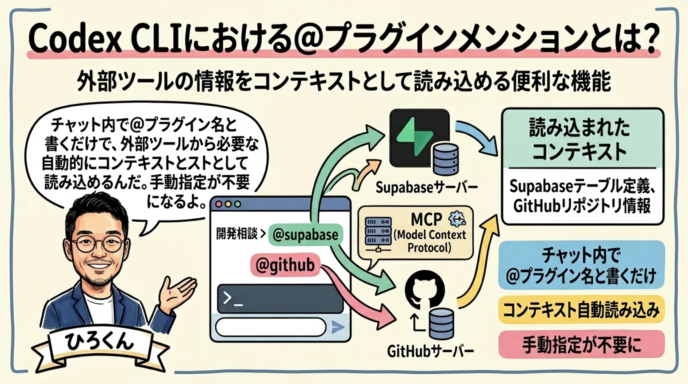 Codex CLI @pluginメンション機能の概念図