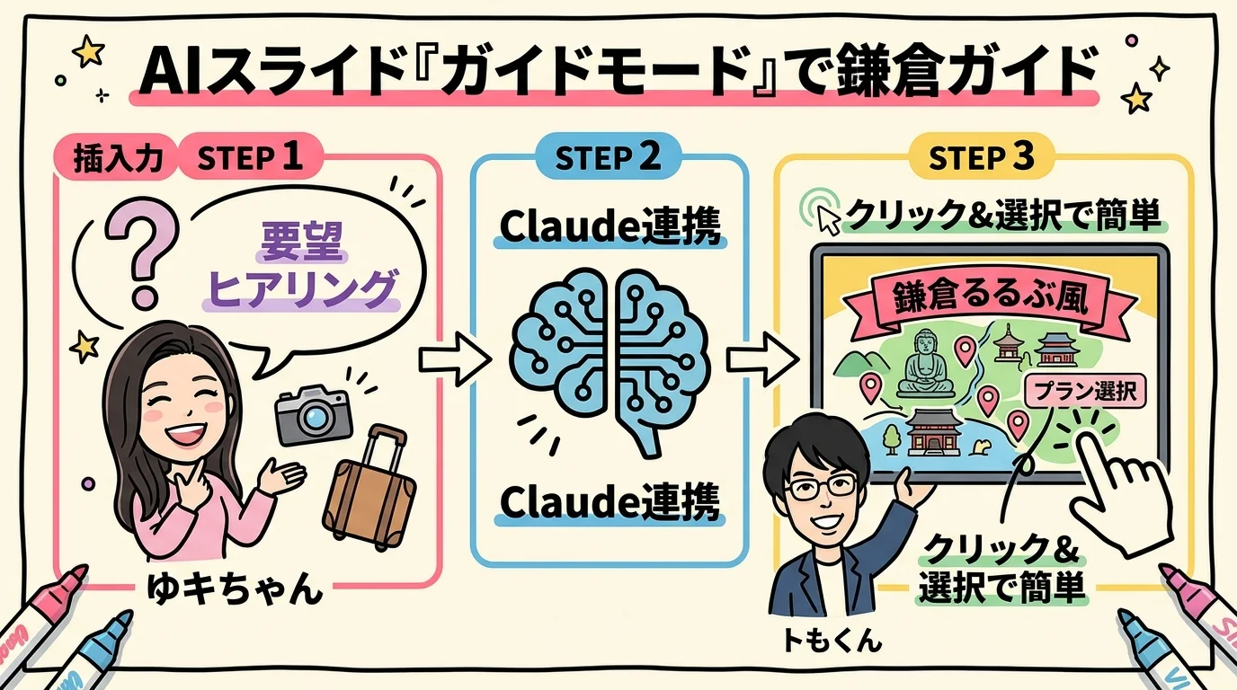 AIスライド ガイドモードで鎌倉観光ガイド グラレコ
