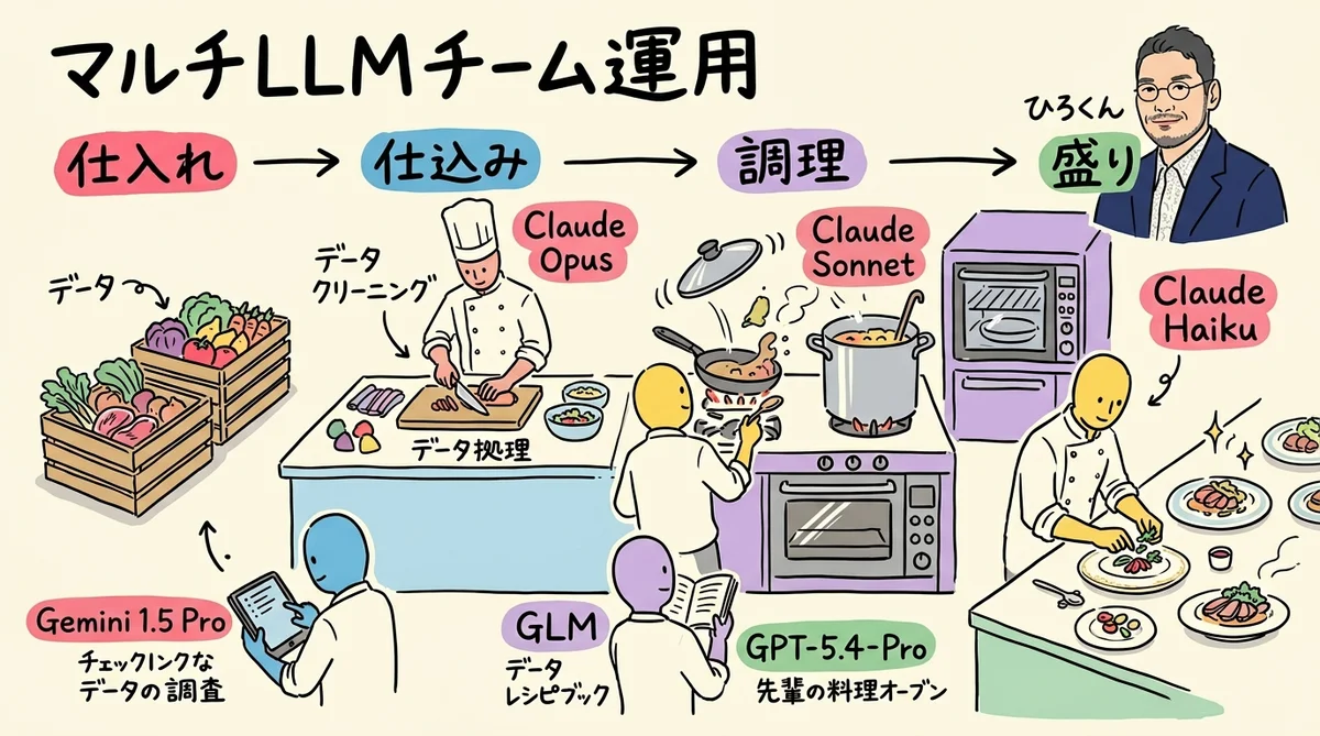 マルチLLMチーム運用