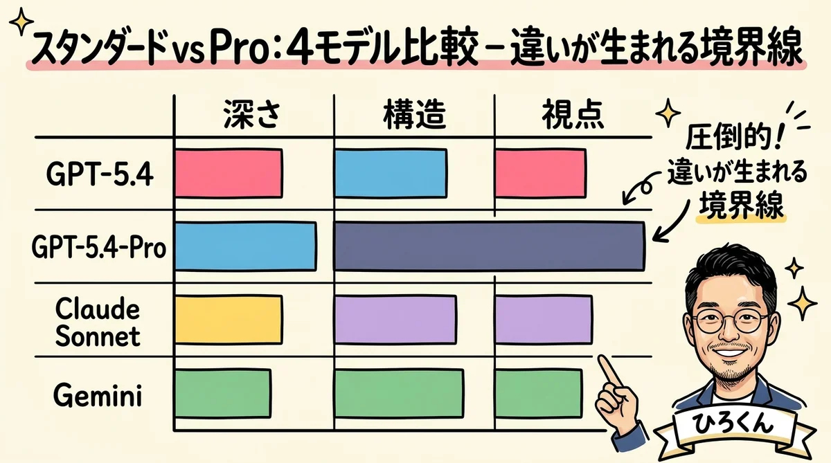 Standard vs Pro 4モデル比較