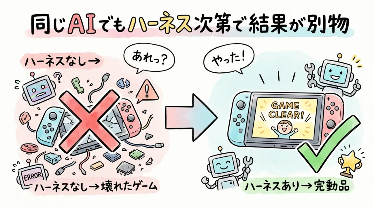 同じAIでもハーネス次第で結果が別物 図解