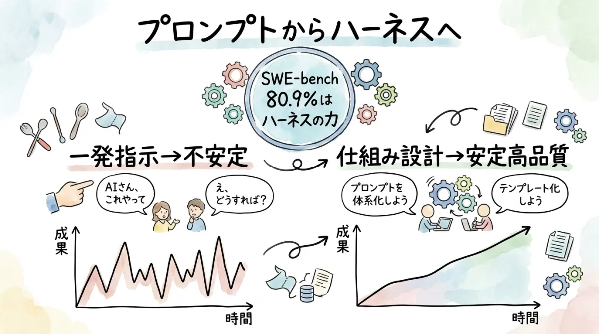 プロンプトからハーネスへ SWE-bench 図解