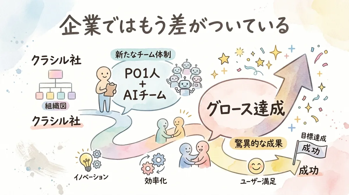 企業ではもう差がついている 図解