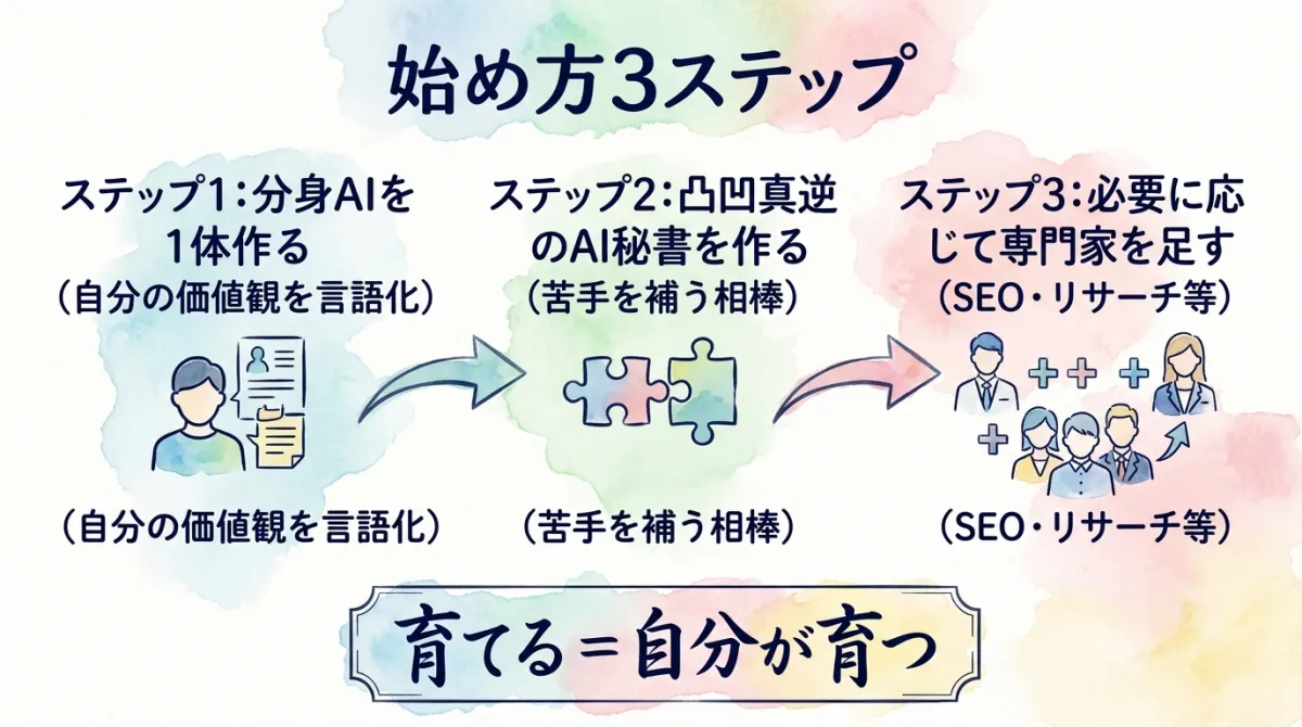 始め方3ステップ 図解