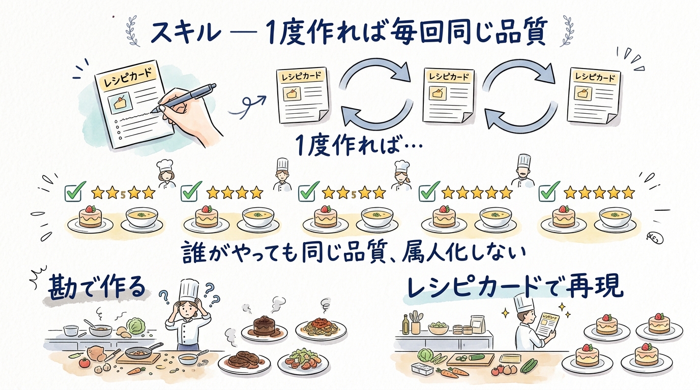 スキル — 再現性の仕組み 図解