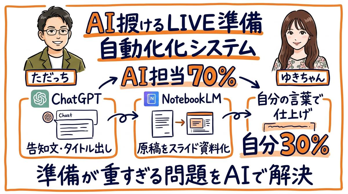 AIでLIVE準備の90%を自動化する仕組み グラレコ