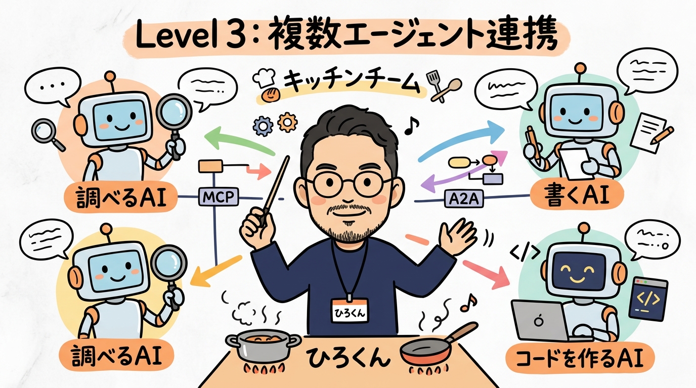 Level 3 複数エージェント連携