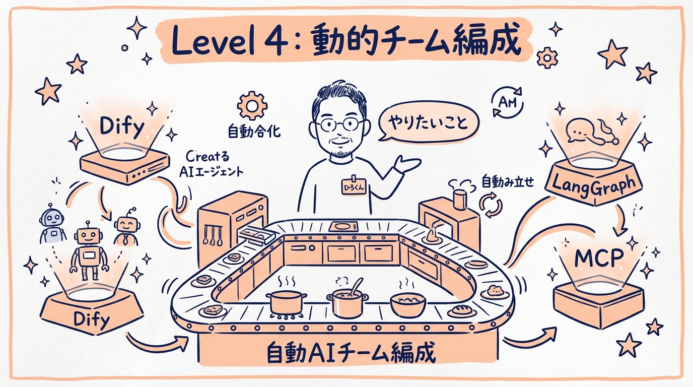 Level 4 動的チーム編成