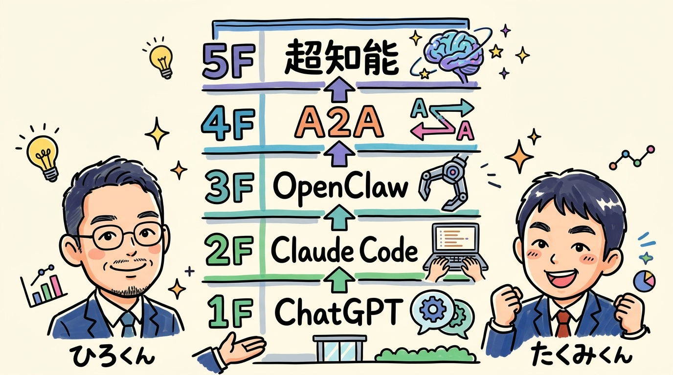 AI5階建て ChatGPT→Claude Code→OpenClaw→A2A→超知能