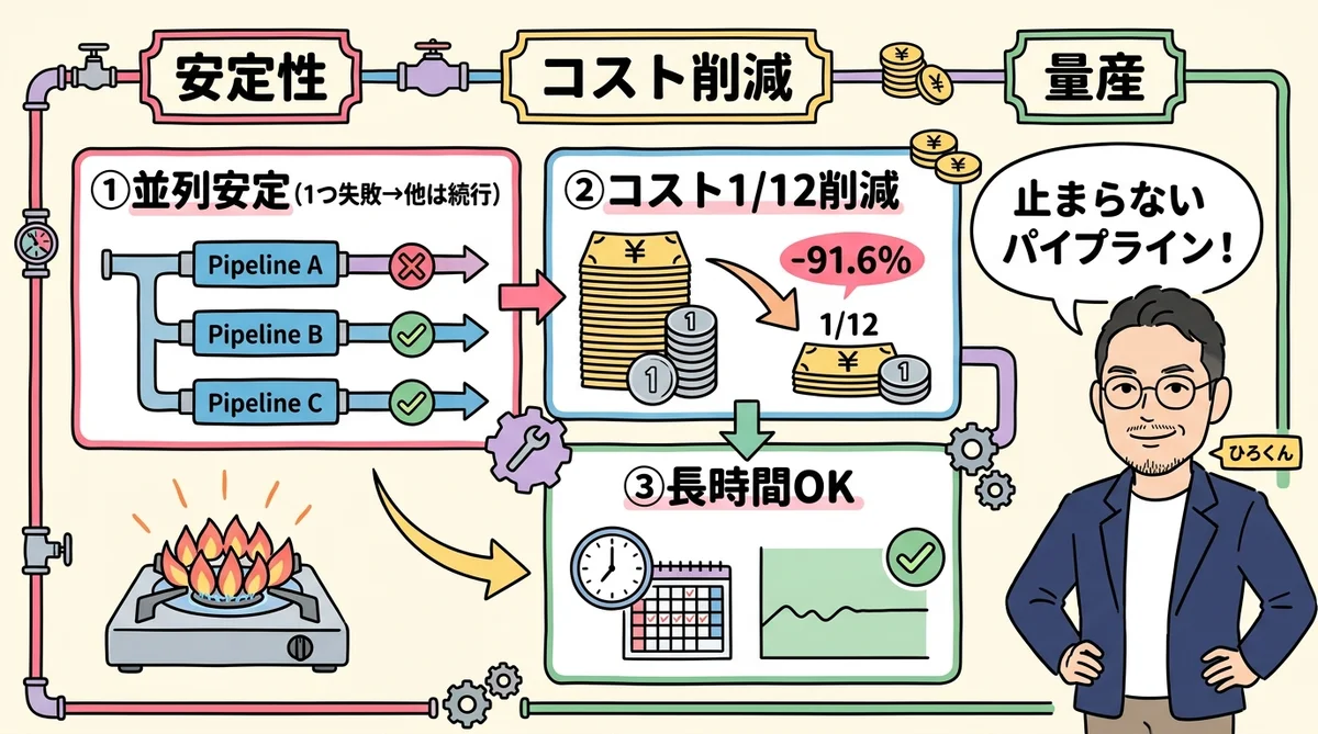 安定性の向上も実は大きい コスト12分の1 並列安定性