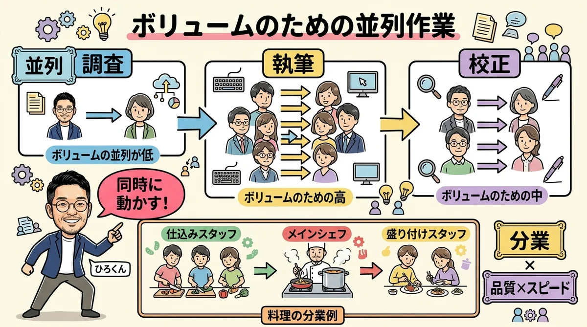 並列作業で量を確保する サブエージェント分業 リサーチ執筆校正