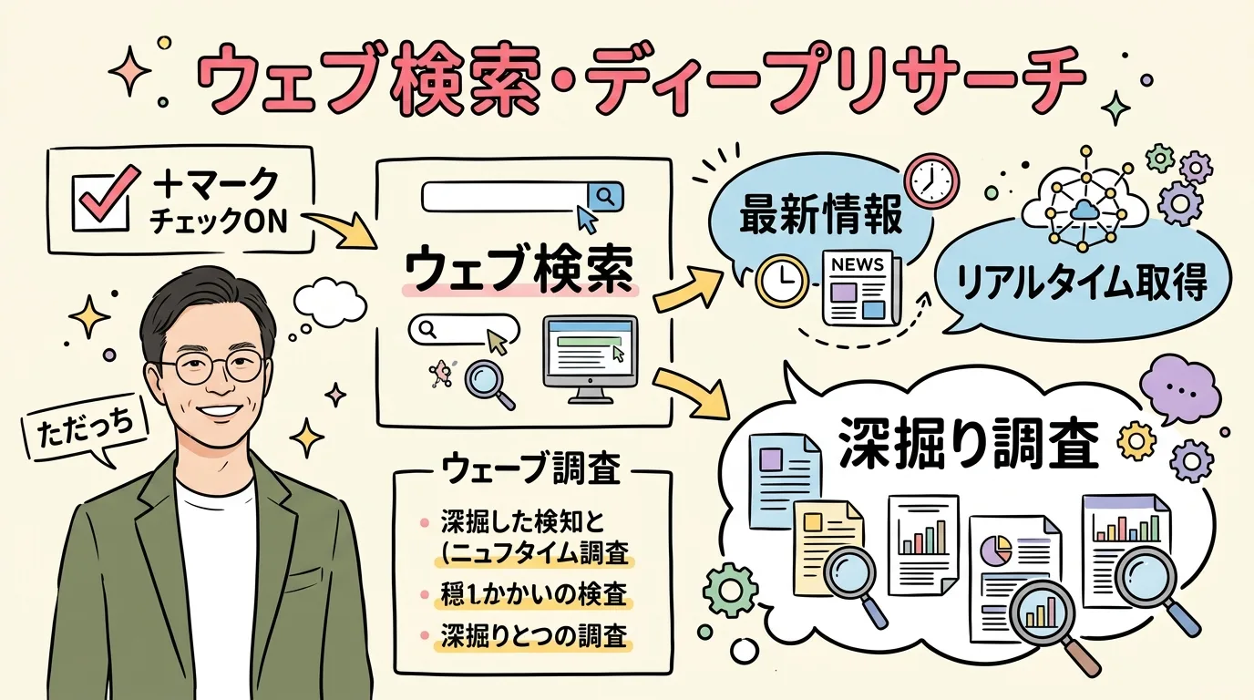ウェブ検索・ディープリサーチ