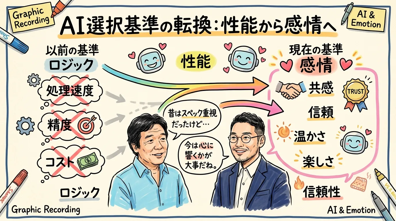 AI選択基準が性能から感情・哲学へ グラレコ